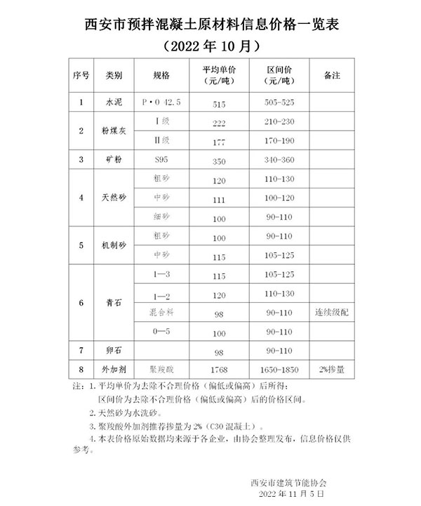 天然砂120元/噸，機制砂115元/噸，混凝土漲價心態漸濃！